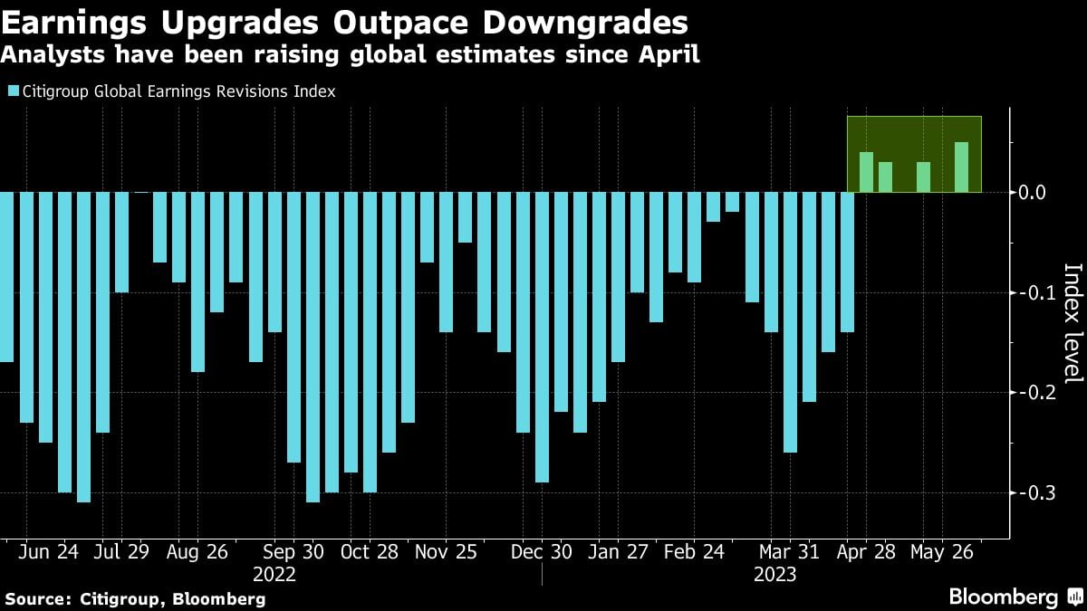 Bloomberg chart showing Earnings Upgrades Outpace Downgrades | Analysts have been raising global estimates since April