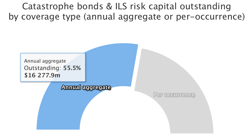 Catastrophe bond market, aggregate occurrence split, October 2020