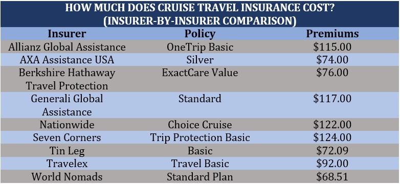 How much does cruise travel insurance cost – insurer by insurer comparison