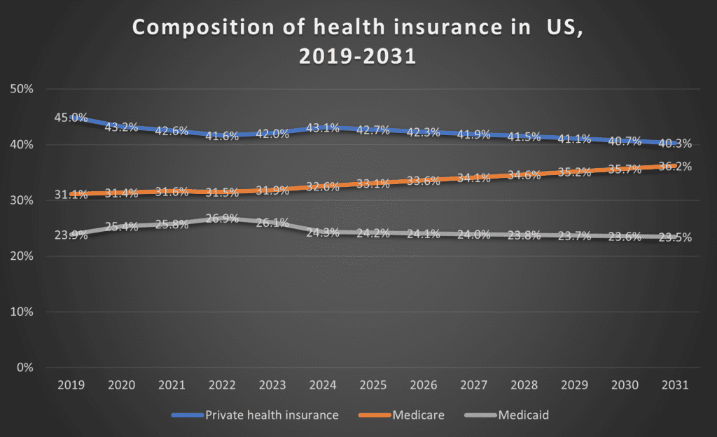 20% of US GDP to be spent on health care