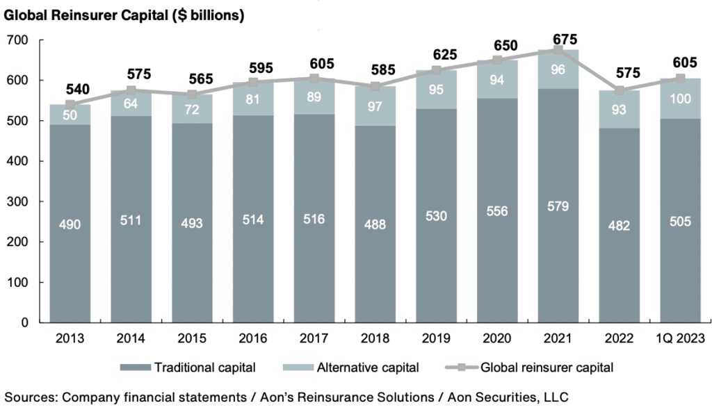 alternative-reinsurance-capital-ils-100-billion