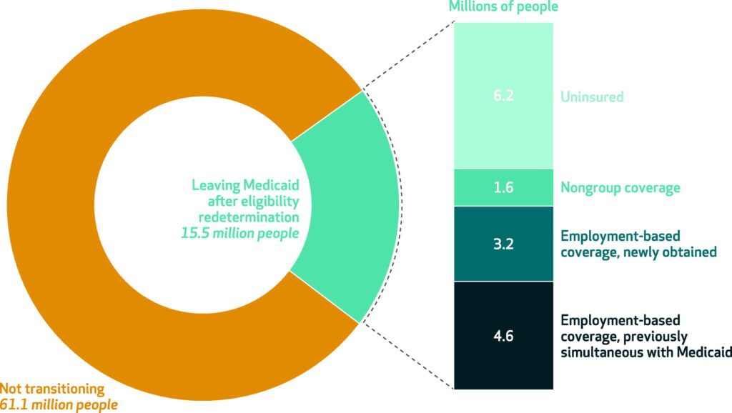 CBO projections of US health insurance coverage: 2023-2033