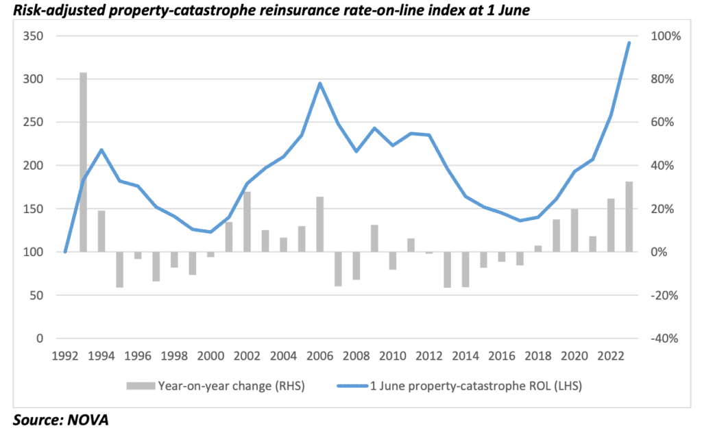 florida-catastrophe-reinsurance-rates-on-line