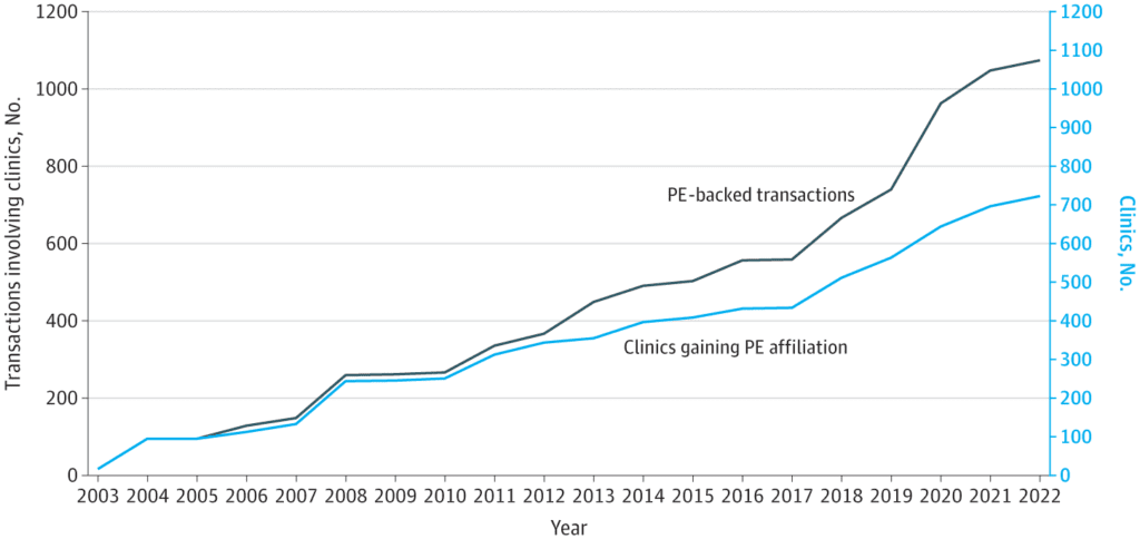 Trends in Private Equity Acquisition of Oncology Clinics