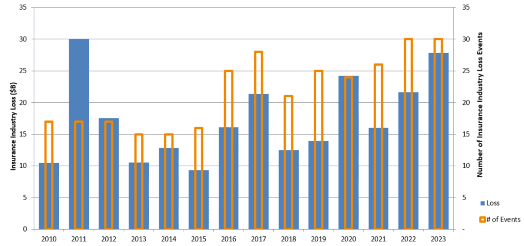 us-severe-weather-losses-h1-2023