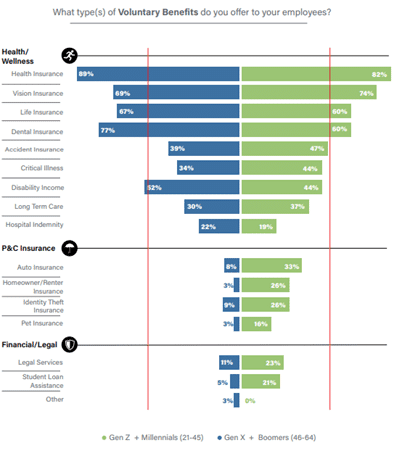 Helping SMBs and Employees Thrive With Group and Voluntary Innovations