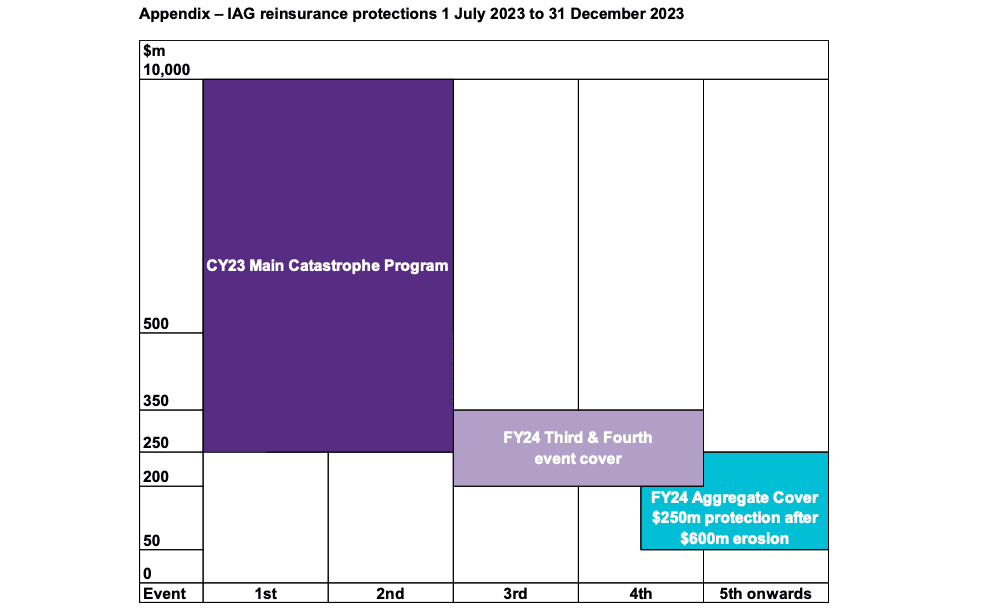 iag-reinsurance-renewal-program