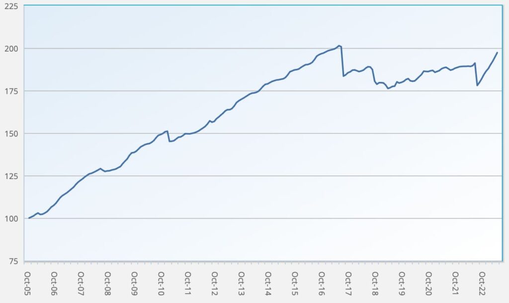 ILS fund and cat bond fund performance returns Index