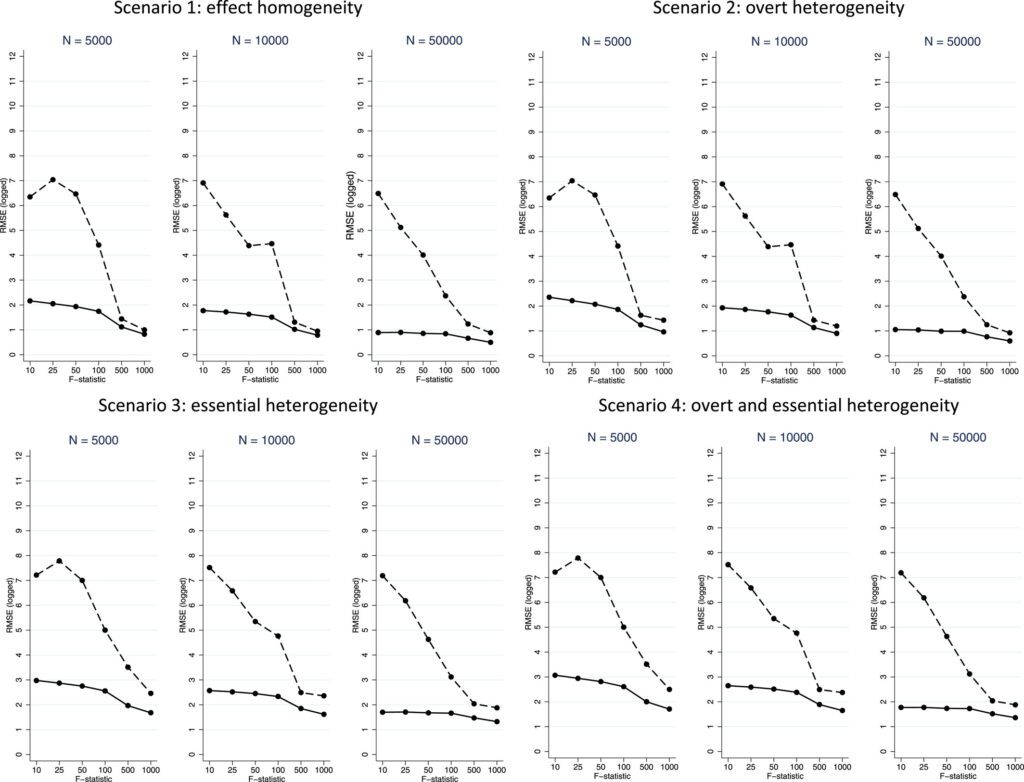 Local instrumental variables (LIV) vs. two-stage least squares (2SLS)