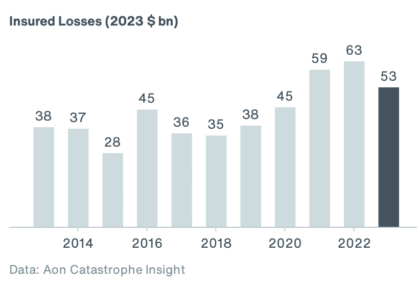 h1-2023-insured-catastrophe-losses-aon