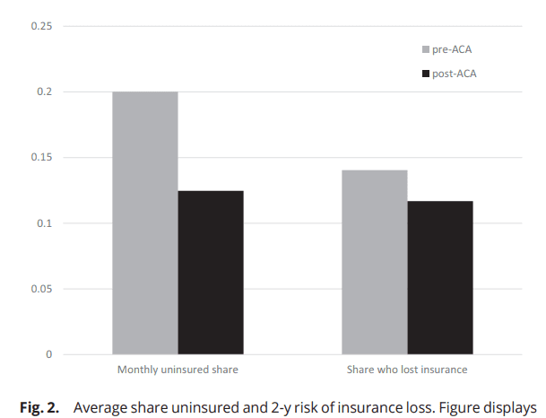 Risk of losing health insurance in the US is high