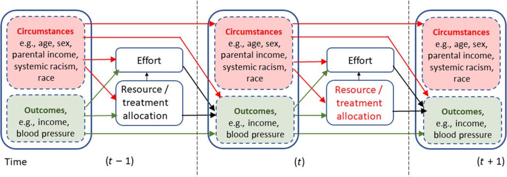 Should race/ethnicity variables should be used in developing clinical prediction algorithms?