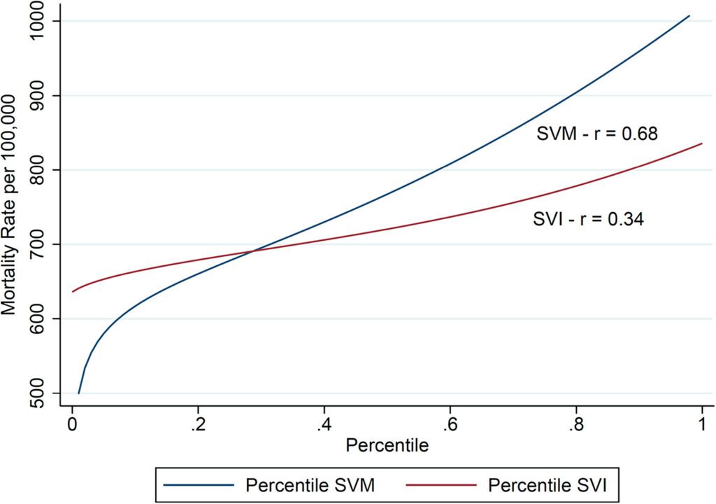 Social Vulnerability Metric: An improved SDoH measure?