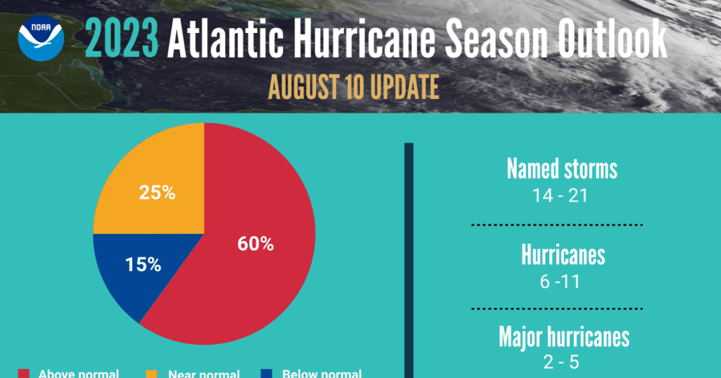 Atlantic hurricane season predicted to see above average storm activity