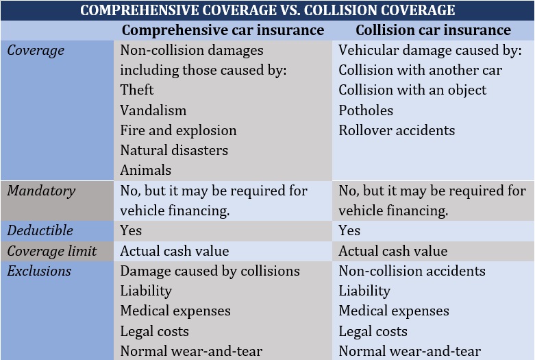 Comprehensive car insurance vs collision car insurance