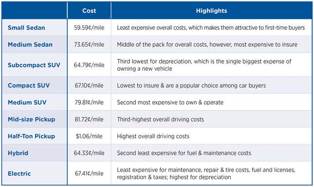 Image for article titled The Yearly Cost Of Car Ownership Went Way Up In 2023: Report