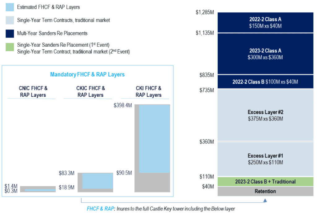 allstate-2023-florida-reinsurance-tower