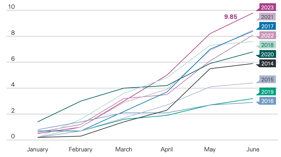 catastrophe-bond-notional-h1-2023-issuance