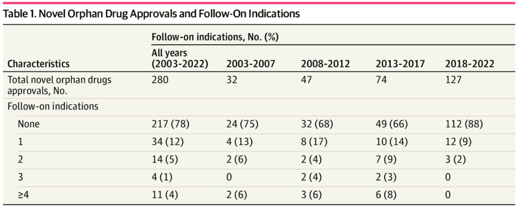 How IRA impact innovation around drugs for orphan disease?