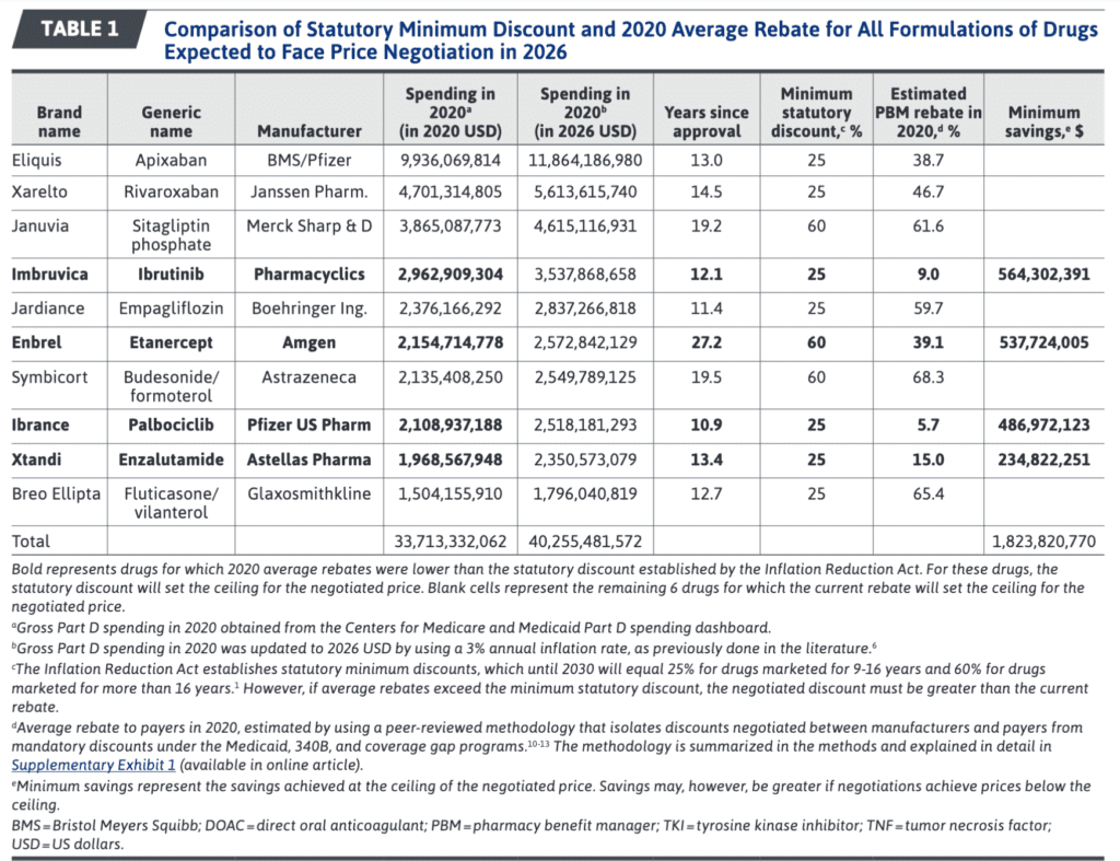 Impact of IRA on drugs prices