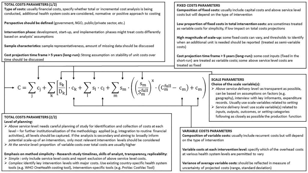 Measuring health intervention cost in low and middle income countries