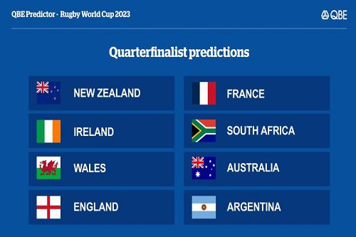 QBE predictor forecasts New Zealand to win 4th Rugby World Cup with France and surprisingly England closest challengers
