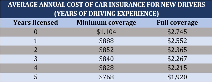 Cheap car insurance for new drivers – average annual premiums by driving experience
