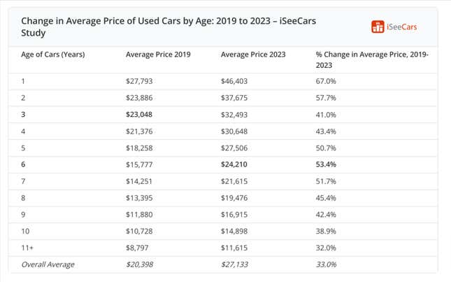 Image for article titled A Three-Year-Old Used Car Could Cost Up To $9,000 More Compared To 2019: Study