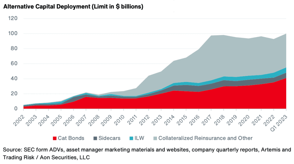 ils-alternative-reinsurance-capital-deployment-2023