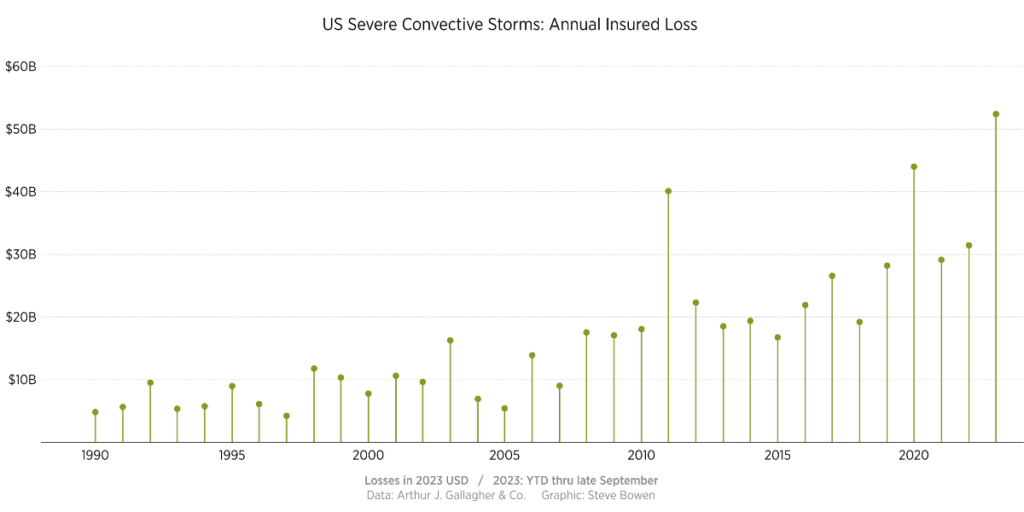 us-severe-convective-storm-insured-losses-2023