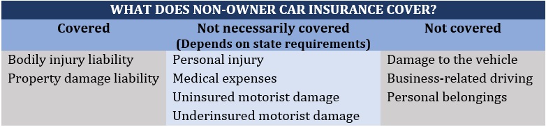 What does non-owner car insurance cover