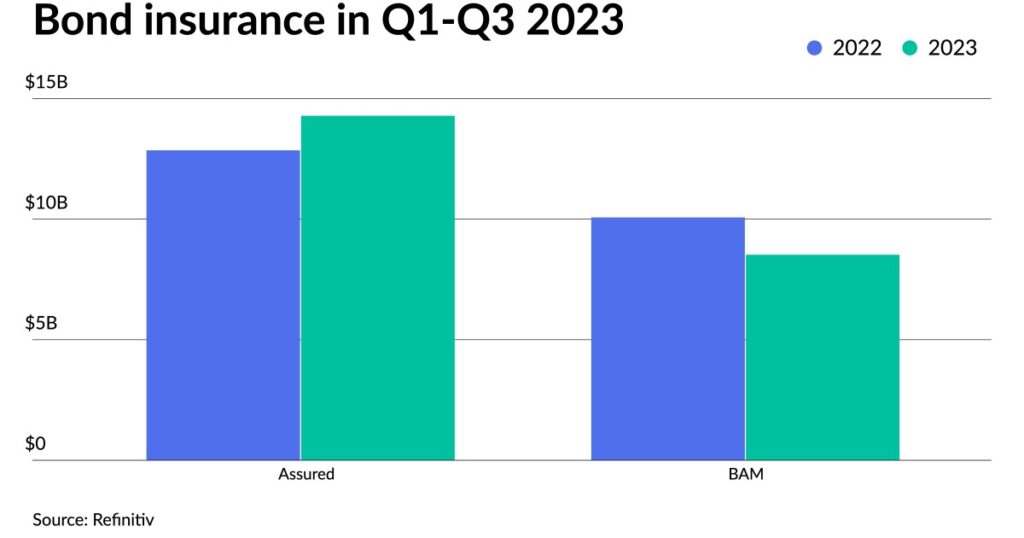 Bond insurance remains strong despite lower issuance