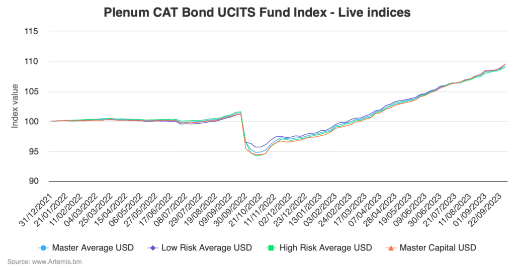 catastrophe-bond-fund-returns-sep-2023