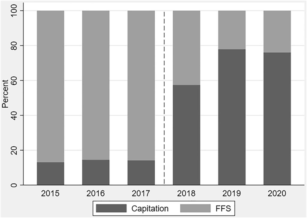 How does changing capitation share impact service provision in mixed reimbursement environments?