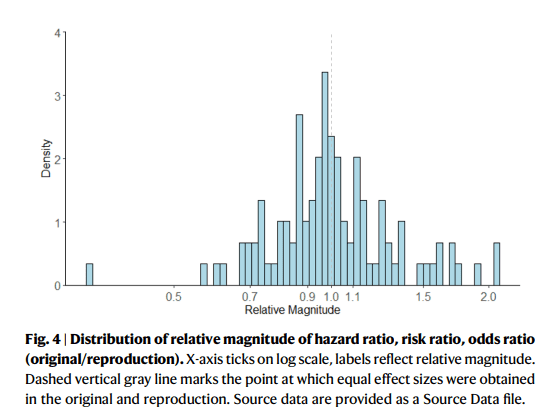 How reproducible are real-world studies using clinical practice data?