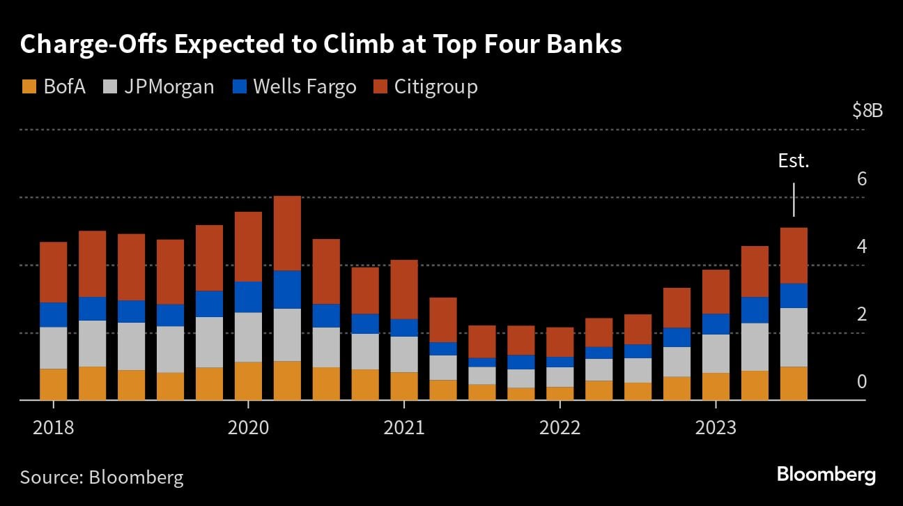 Charge-Offs Expected to Climb at Top Four Banks |