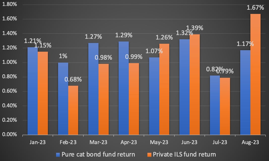 ils-fund-returns-private-ils-vs-cat-bonds