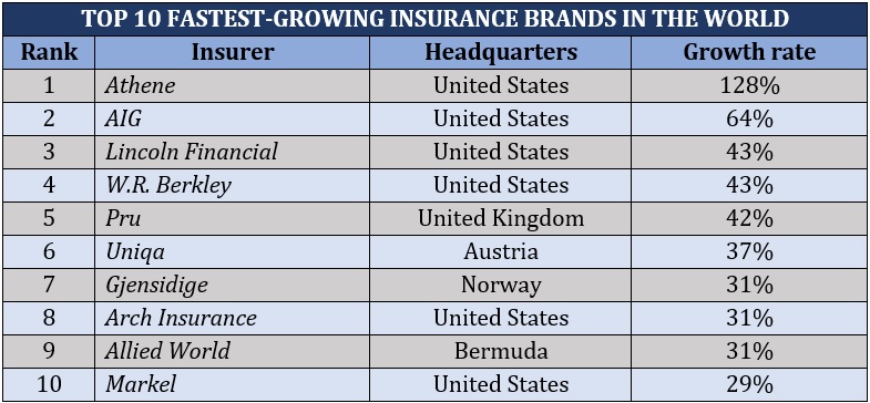 Most valuable insurance companies – fastest-growing insurance brands