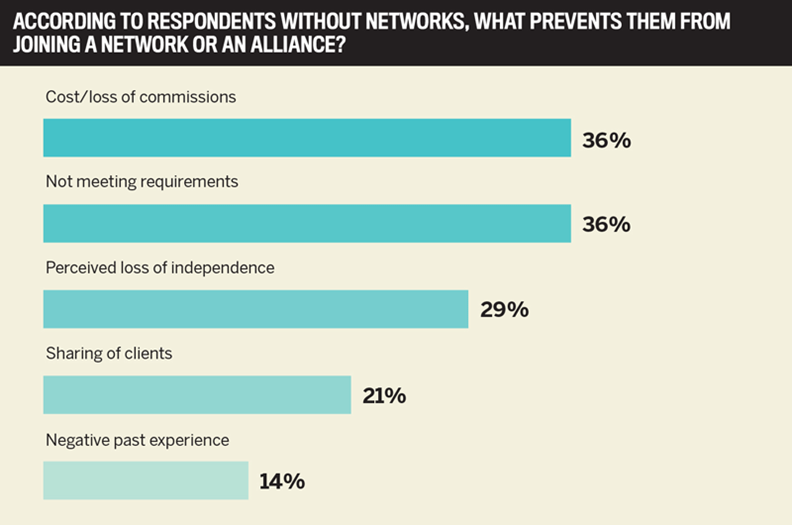 Insurance networking - top 5 factors preventing agencies from joining insurance networks