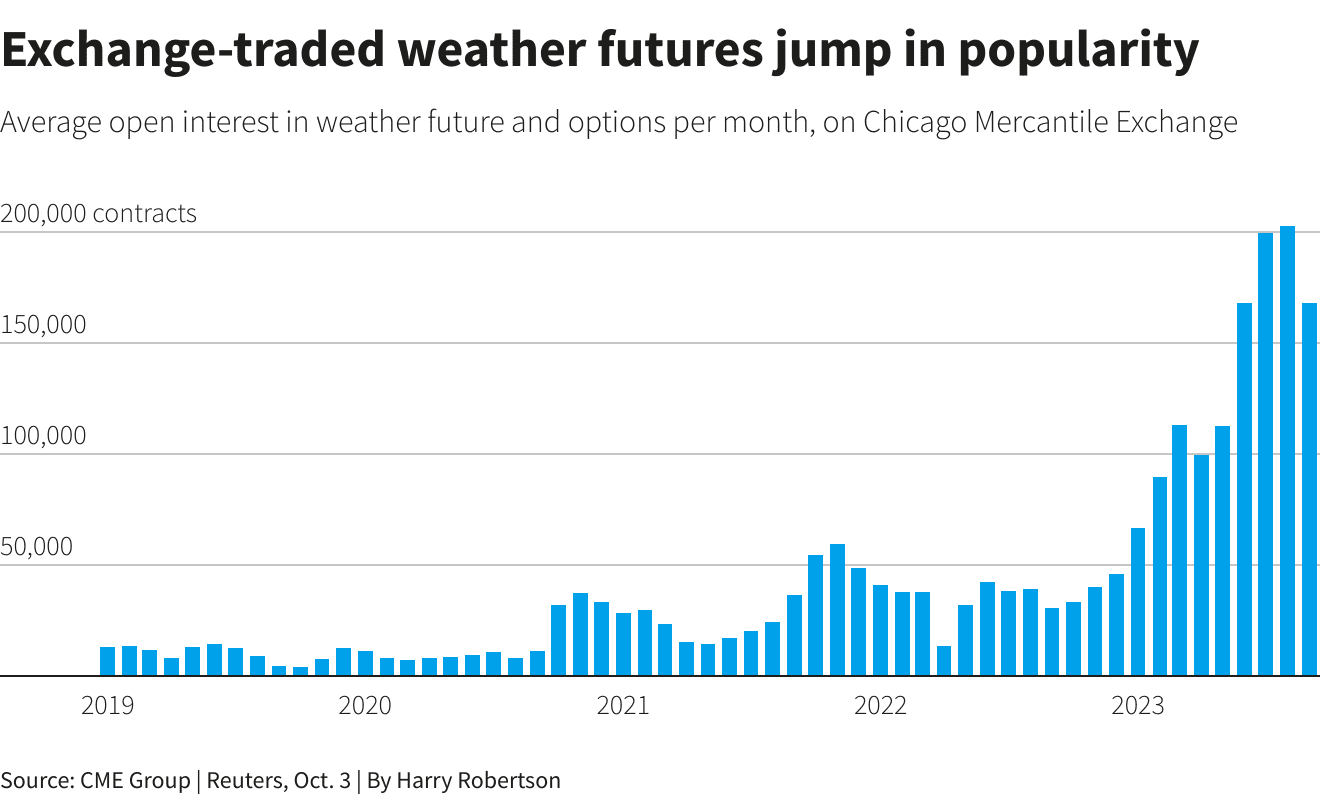 cme-weather-derivative-volumes-2023