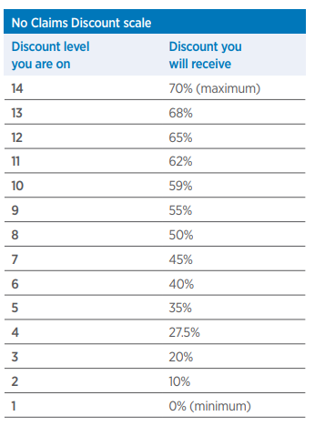 Bupa No Claims Discount Scale