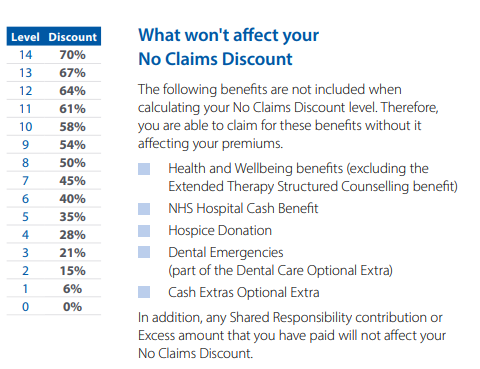 WPA Complete Health No Claims Discount Scale