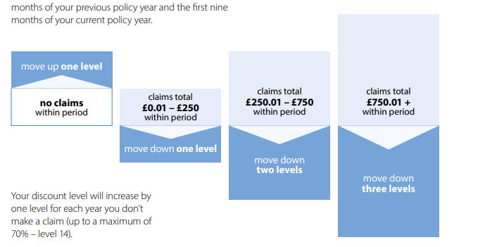 WPA how claims affect no claims discount level