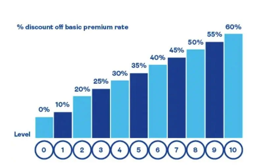 Saga no claims discount levels