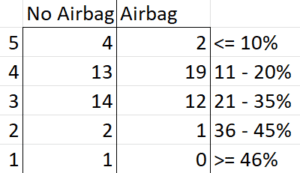 How much did vehicles improve in the front NHTSA crash test when a passenger airbag was added?