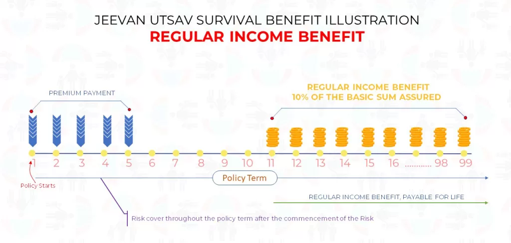 Jeevan Utsav Benefit Illustraion