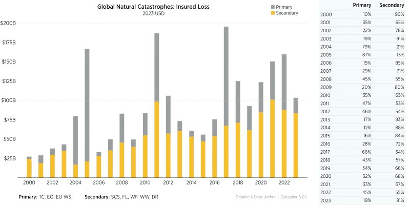 global-insured-catastrophe-losses-2023