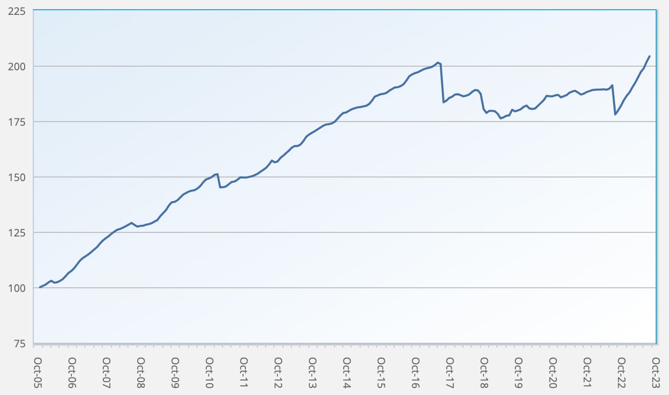 ILS fund and cat bond fund performance returns Index