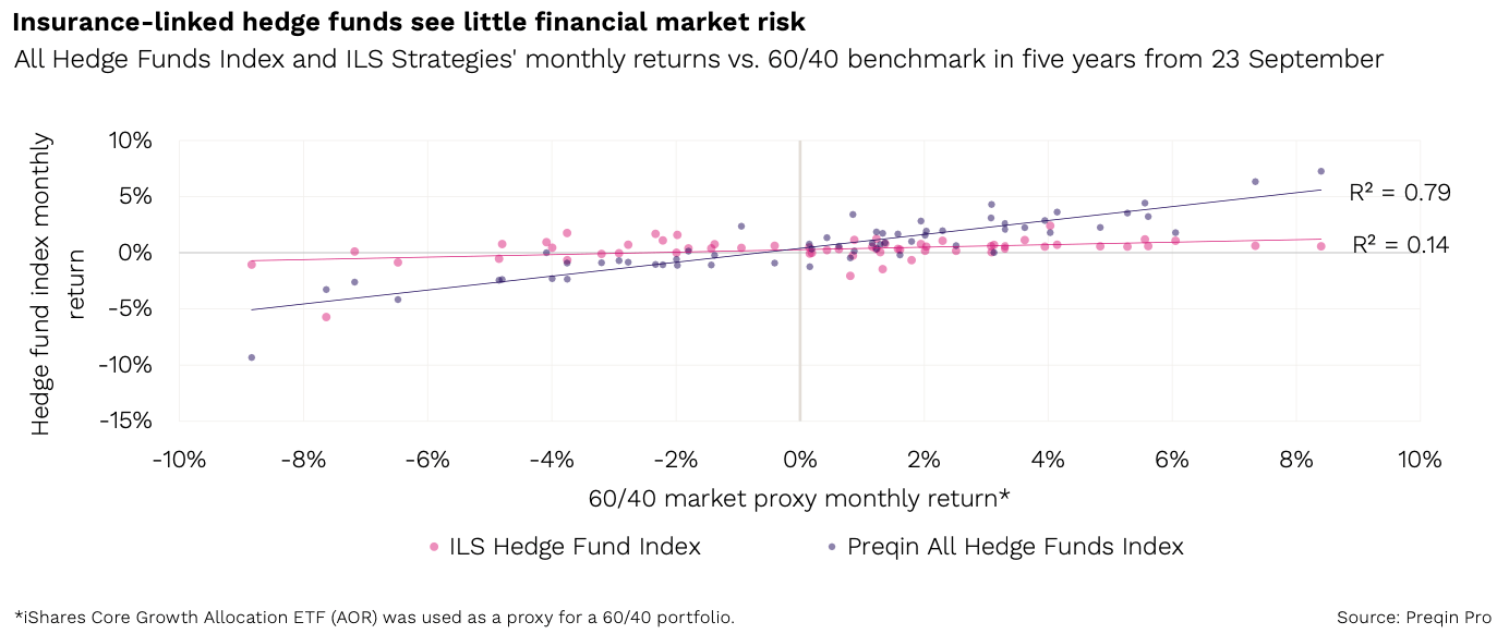 ils-fund-correlation