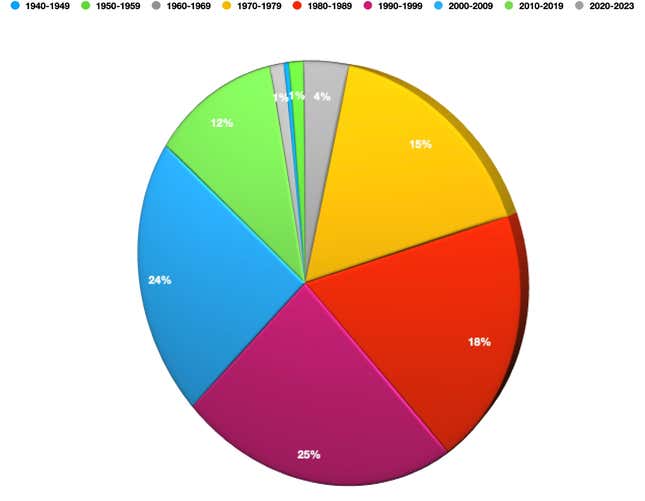 NPOND Wrap Up Decades Chart